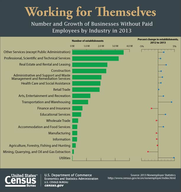Census Bureau Working for Themselves graphic