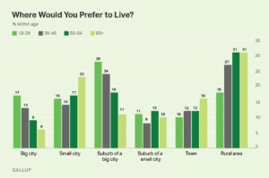 All age groups preferred to live in rural areas, except 18-29 year olds