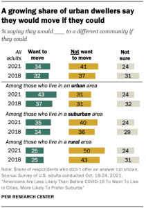 A growing share of urban dwellers say they would move if they could